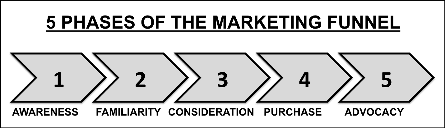 5 Phases Of Marketing
